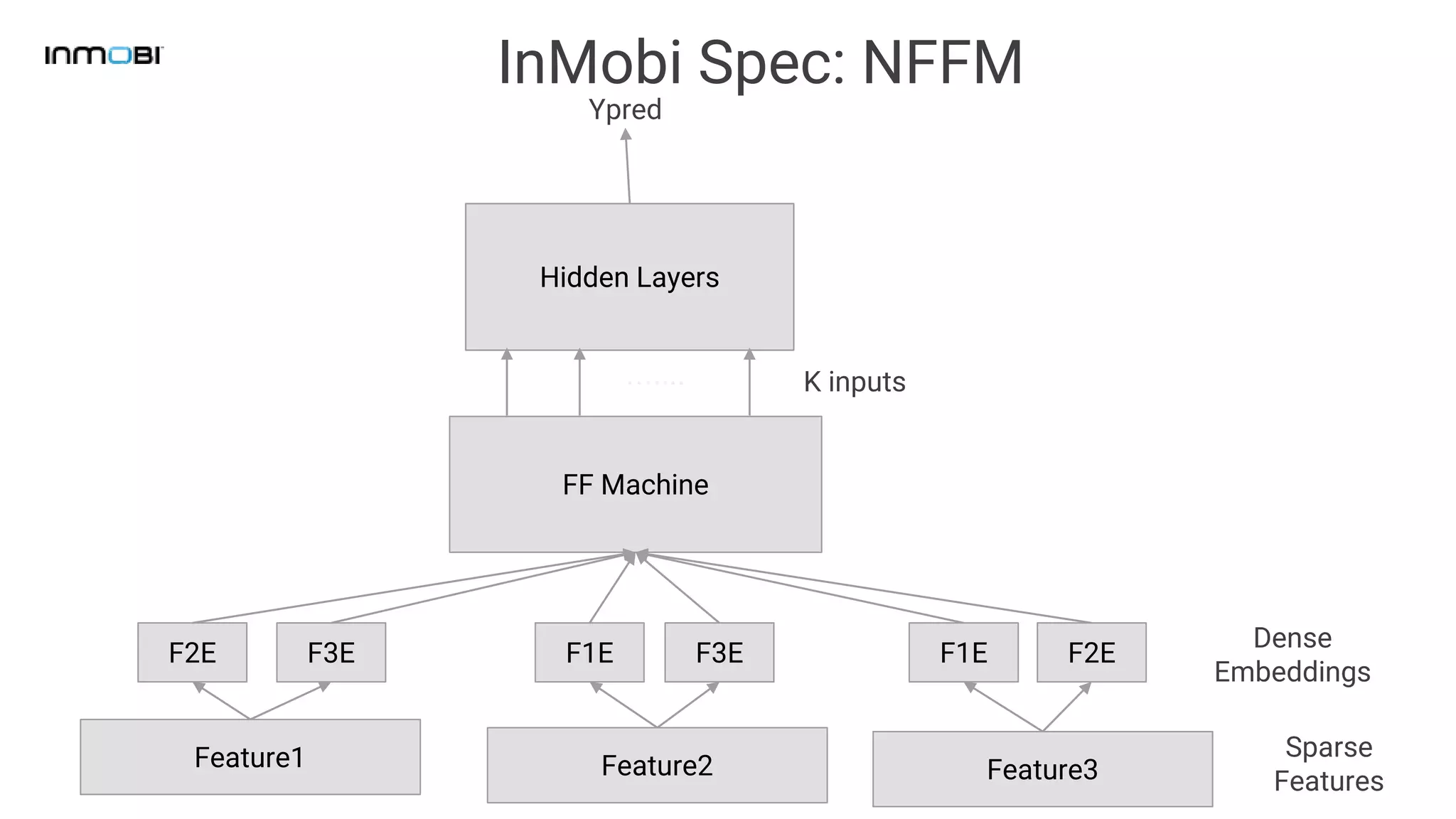 InMobi Spec: NFFM
Feature1
F2E
Dense
Embeddings
F3E F1E F3E F1E F2E
Feature2 Feature3
Sparse
Features
FF Machine
Hidden Layers
….... K inputs
Ypred
 