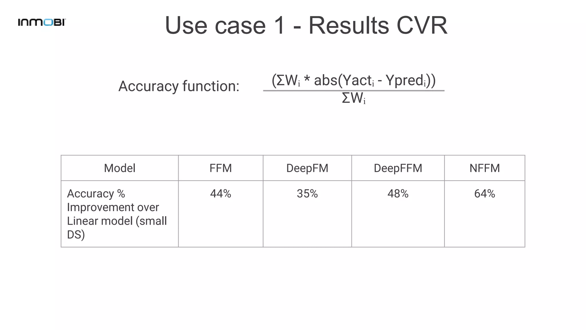 Use case 1 - Results CVR
Accuracy function: (ΣWᵢ * abs(Yactᵢ - Ypredᵢ))
ΣWᵢ
Model FFM DeepFM DeepFFM NFFM
Accuracy %
Improvement over
Linear model (small
DS)
44% 35% 48% 64%
 
