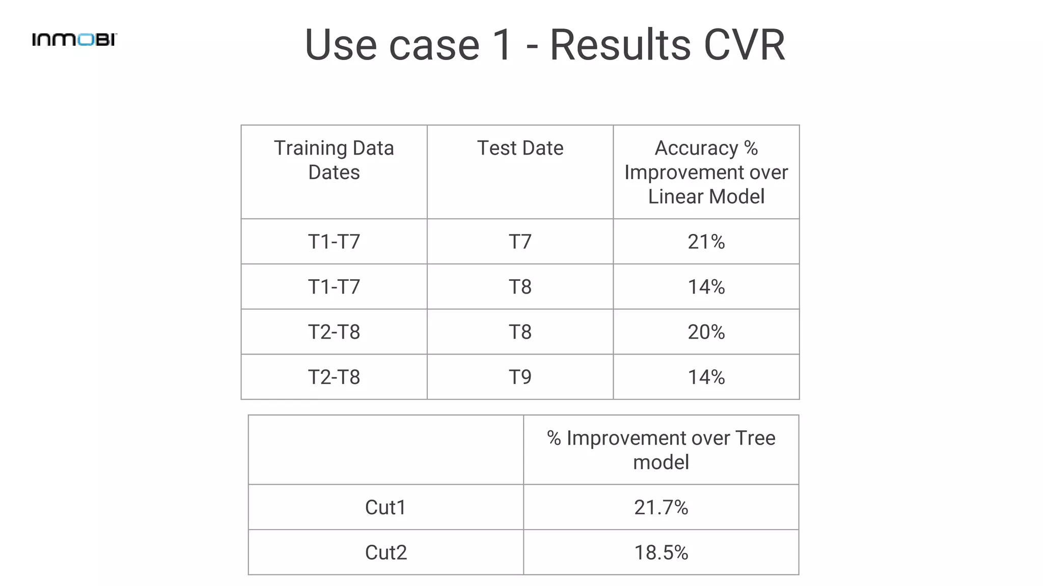 Use case 1 - Results CVR
Training Data
Dates
Test Date Accuracy %
Improvement over
Linear Model
T1-T7 T7 21%
T1-T7 T8 14%
T2-T8 T8 20%
T2-T8 T9 14%
% Improvement over Tree
model
Cut1 21.7%
Cut2 18.5%
 