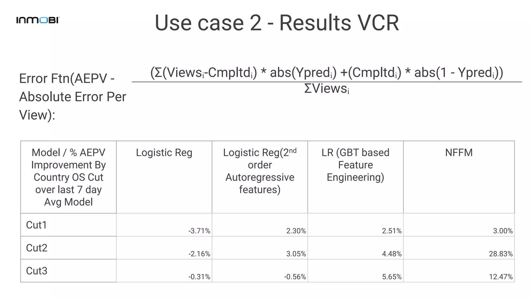 Use case 2 - Results VCR
Error Ftn(AEPV -
Absolute Error Per
View):
(Σ(Viewsᵢ-Cmpltdᵢ) * abs(Ypredᵢ) +(Cmpltdᵢ) * abs(1 - Ypredᵢ))
ΣViewsᵢ
Model / % AEPV
Improvement By
Country OS Cut
over last 7 day
Avg Model
Logistic Reg Logistic Reg(2nd
order
Autoregressive
features)
LR (GBT based
Feature
Engineering)
NFFM
Cut1 -3.71% 2.30% 2.51% 3.00%
Cut2 -2.16% 3.05% 4.48% 28.83%
Cut3 -0.31% -0.56% 5.65% 12.47%
 