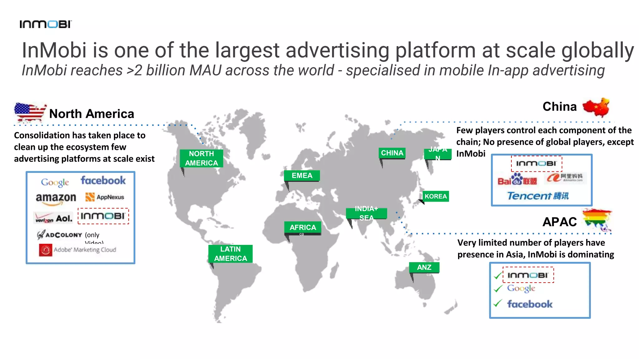 InMobi is one of the largest advertising platform at scale globally
InMobi reaches >2 billion MAU across the world - specialised in mobile In-app advertising
JAPA
N
INDIA+
SEA
CHINA
Afri
ca
ANZ
NORTH
AMERICA
KOREA
EMEA
Latin
America
LATIN
AMERICA
Afri
ca
AfricaAFRICA
China
APAC
Consolidation has taken place to
clean up the ecosystem few
advertising platforms at scale exist
North America
(only
Video) Very limited number of players have
presence in Asia, InMobi is dominating
Few players control each component of the
chain; No presence of global players, except
InMobi
 