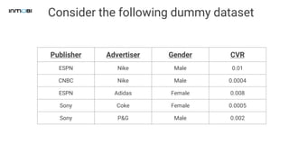 Consider the following dummy dataset
Publisher Advertiser Gender CVR
ESPN Nike Male 0.01
CNBC Nike Male 0.0004
ESPN Adidas Female 0.008
Sony Coke Female 0.0005
Sony P&G Male 0.002
 