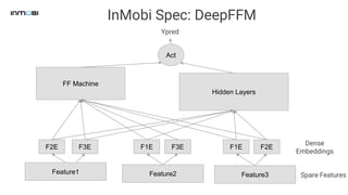InMobi Spec: DeepFFM
Feature1
F2E
Dense
Embeddings
F3E F1E F3E F1E F2E
Hidden Layers
Act
FF Machine
Ypred
Feature2 Feature3 Spare Features
 