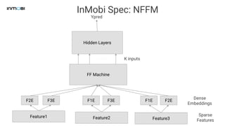 InMobi Spec: NFFM
Feature1
F2E
Dense
Embeddings
F3E F1E F3E F1E F2E
Feature2 Feature3
Sparse
Features
FF Machine
Hidden Layers
….... K inputs
Ypred
 