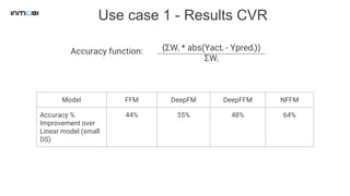 Use case 1 - Results CVR
Accuracy function: (ΣWᵢ * abs(Yactᵢ - Ypredᵢ))
ΣWᵢ
Model FFM DeepFM DeepFFM NFFM
Accuracy %
Improvement over
Linear model (small
DS)
44% 35% 48% 64%
 