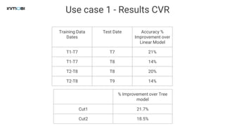 Use case 1 - Results CVR
Training Data
Dates
Test Date Accuracy %
Improvement over
Linear Model
T1-T7 T7 21%
T1-T7 T8 14%
T2-T8 T8 20%
T2-T8 T9 14%
% Improvement over Tree
model
Cut1 21.7%
Cut2 18.5%
 