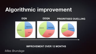 Algorithmic improvement
DQN DDQN PRIORITISED DUELLING
IMPROVEMENT OVER 12 MONTHS
Miles Brundage
 