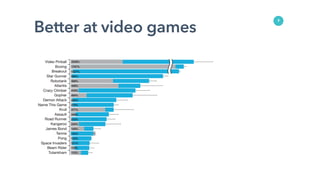 Better at video games
7
 