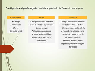 Cantiga de amigo dialogada: pedido angustiado às flores do verde pino.
Personagens
• A amiga
• A Natureza
(flores
do verde pino)
Ação
A amiga questiona as flores
sobre o estado e o paradeiro
do seu amigo.
As flores asseguram-na
de que o amigo está bem
e que chegará no prazo
combinado
Estrutura
Cantiga paralelística perfeita:
unidade central — dístico
• último verso de cada estrofe
é repetido no primeiro verso
da estrofe correspondente
no dístico seguinte
• técnica de leixa-pren:
repetição parcial ou integral
de versos
 