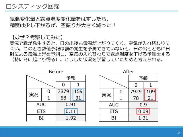 Ai霧予測チャレンジ Fog Forecast By Machine Learning