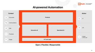 18
AI-powered Automation
Products
Generative AI Specialized AI
Open | Flexible | Responsible
AI Trust Layer
Context
Documents
Data
Processes
People
Communications
Action
UI
API
Human
in the Loop
 