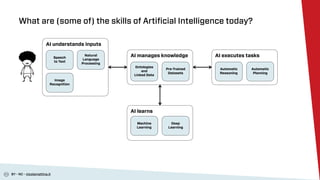 BY - NC - nicolamattina.it
What are (some of) the skills of Artiﬁcial Intelligence today?
AI understands inputs
Natural
La...