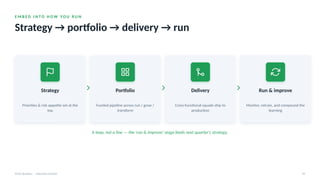 E M B E D I N T O H O W Y O U R U N
Strategy → portfolio → delivery → run
AI for Business · Executive Session 39
Strategy
Priorities & risk appetite set at the
top
Portfolio
Funded pipeline across run / grow /
transform
Delivery
Cross-functional squads ship to
production
Run & improve
Monitor, retrain, and compound the
learning
A loop, not a line — the 'run & improve' stage feeds next quarter's strategy.
 