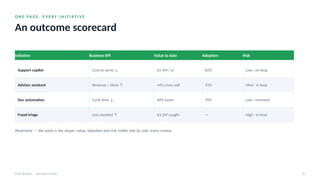 O N E PA G E , E V E R Y I N I T I AT I V E
An outcome scorecard
AI for Business · Executive Session 43
Initiative Business KPI Value to date Adoption Risk
Support copilot Cost-to-serve ↓ $1.4M / yr 82% Low · on loop
Advisor assistant Revenue / client ↑ +6% cross-sell 91% Med · in loop
Doc automation Cycle time ↓ 40% faster 70% Low · reviewed
Fraud triage Loss avoided ↑ $3.2M caught — High · in loop
Illustrative — the point is the shape: value, adoption and risk visible side by side, every review.
 