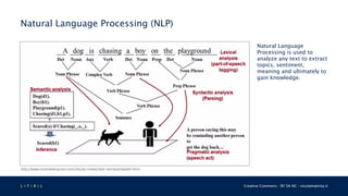 L 4 T 3 R 4 L Creative Commons - BY SA NC - nicolamattina.it
Natural Language Processing (NLP)
http://www.moshebergman.com/study-notes/text-retrieval/week1.html
Natural Language
Processing is used to
analyze any text to extract
topics, sentiment,
meaning and ultimately to
gain knowledge.
 