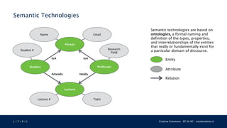 L 4 T 3 R 4 L Creative Commons - BY SA NC - nicolamattina.it
Semantic Technologies
Semantic technologies are based on
ontologies, a formal naming and
definition of the types, properties,
and interrelationships of the entities
that really or fundamentally exist for
a particular domain of discourse.
Person
Student Professor
Lecture
EmailName
Student # Research
Field
Lecture # Topic
IsA IsA
Attends Holds
Entity
Attribute
Relation
 