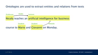 L 4 T 3 R 4 L Creative Commons - BY SA NC - nicolamattina.it
Ontologies are used to extract entities and relations from texts
Nicola teaches an artificial intelligence for business
course to Mario and Giovanni on Monday.
Professor Lecture
Student
Holds
Student Attends
 