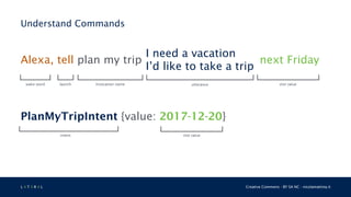 L 4 T 3 R 4 L Creative Commons - BY SA NC - nicolamattina.it
Understand Commands
Alexa, tell plan my trip next Friday
I need a vacation
I’d like to take a trip
wake word launch invocation name utterance slot value
PlanMyTripIntent {value: 2017-12-20}
slot valueintent
 
