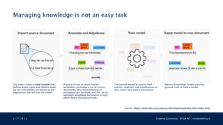 L 4 T 3 R 4 L Creative Commons - BY SA NC - nicolamattina.it
Managing knowledge is not an easy task
The team creates a type system that
defines entity types and relation types
for the information of interest to the
application that will use the model.
A group of two or more human
annotators annotates a set of source
documents. Any inconsistencies in
annotation are resolved, and one set of
optimally annotated documents is built,
which forms the ground truth.
Watson Knowledge Studio uses the
ground truth to train a model.
The trained model is used to find
entities, relations, and coreferences in
new, never-seen-before documents.
Source: https://www.ibm.com/watson/developercloud/doc/wks/index.html
 