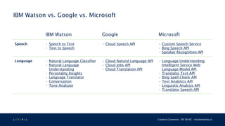 L 4 T 3 R 4 L Creative Commons - BY SA NC - nicolamattina.it
IBM Watson vs. Google vs. Microsoft
IBM Watson Google Microsoft
Speech • Speech to Text
• Text to Speech
• Cloud Speech API • Custom Speech Service
• Bing Speech API
• Speaker Recognition API
Language • Natural Language Classifier
• Natural Language
Understanding
• Personality Insights
• Language Translator
• Conversation
• Tone Analyzer
• Cloud Natural Language API
• Cloud Jobs API
• Cloud Translation API
• Language Understanding
Intelligent Service Web
Language Model API
• Translator Text API
• Bing Spell Check API
• Text Analytics API
• Linguistic Analysis API
• Translator Speech API
 
