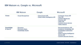 L 4 T 3 R 4 L Creative Commons - BY SA NC - nicolamattina.it
IBM Watson vs. Google vs. Microsoft
IBM Watson Google Microsoft
Vision • Visual Recognition • Cloud Vision API
• Cloud Video Intelligence API
• Computer Vision API
• Face API
• Content Moderator
• Emotion API
• Video API
• Custom Vision Service
• Video Indexer
Knowledge
& Search
• Discovery
• Discovery News
• Knowledge Studio
• Recommendations API
• Academic Knowledge API
• Knowledge Exploration
Service
• Entity Linking Intelligence
Service API
• Custom Decision Service
 