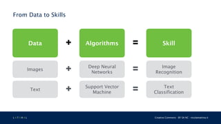 L 4 T 3 R 4 L Creative Commons - BY SA NC - nicolamattina.it
From Data to Skills
Data Algorithms Skill+ =
Images
Deep Neural
Networks
Image
Recognition
Text
Support Vector
Machine
Text
Classification
+ =
+ =
 