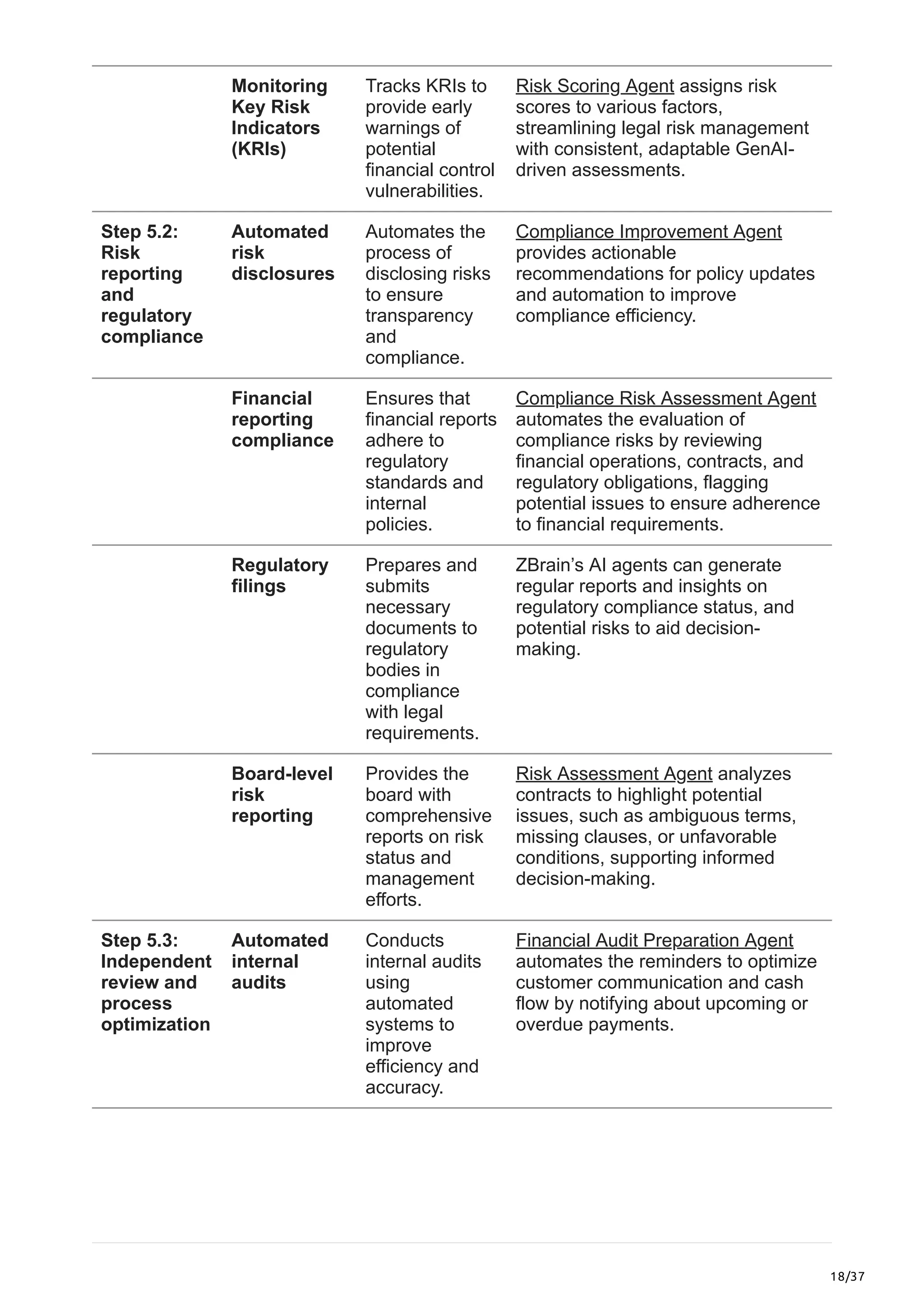 18/37
Monitoring
Key Risk
Indicators
(KRIs)
Tracks KRIs to
provide early
warnings of
potential
financial control
vulnerabilities.
Risk Scoring Agent assigns risk
scores to various factors,
streamlining legal risk management
with consistent, adaptable GenAI-
driven assessments.
Step 5.2:
Risk
reporting
and
regulatory
compliance
Automated
risk
disclosures
Automates the
process of
disclosing risks
to ensure
transparency
and
compliance.
Compliance Improvement Agent
provides actionable
recommendations for policy updates
and automation to improve
compliance efficiency.
Financial
reporting
compliance
Ensures that
financial reports
adhere to
regulatory
standards and
internal
policies.
Compliance Risk Assessment Agent
automates the evaluation of
compliance risks by reviewing
financial operations, contracts, and
regulatory obligations, flagging
potential issues to ensure adherence
to financial requirements.
Regulatory
filings
Prepares and
submits
necessary
documents to
regulatory
bodies in
compliance
with legal
requirements.
ZBrain’s AI agents can generate
regular reports and insights on
regulatory compliance status, and
potential risks to aid decision-
making.
Board-level
risk
reporting
Provides the
board with
comprehensive
reports on risk
status and
management
efforts.
Risk Assessment Agent analyzes
contracts to highlight potential
issues, such as ambiguous terms,
missing clauses, or unfavorable
conditions, supporting informed
decision-making.
Step 5.3:
Independent
review and
process
optimization
Automated
internal
audits
Conducts
internal audits
using
automated
systems to
improve
efficiency and
accuracy.
Financial Audit Preparation Agent
automates the reminders to optimize
customer communication and cash
flow by notifying about upcoming or
overdue payments.
 