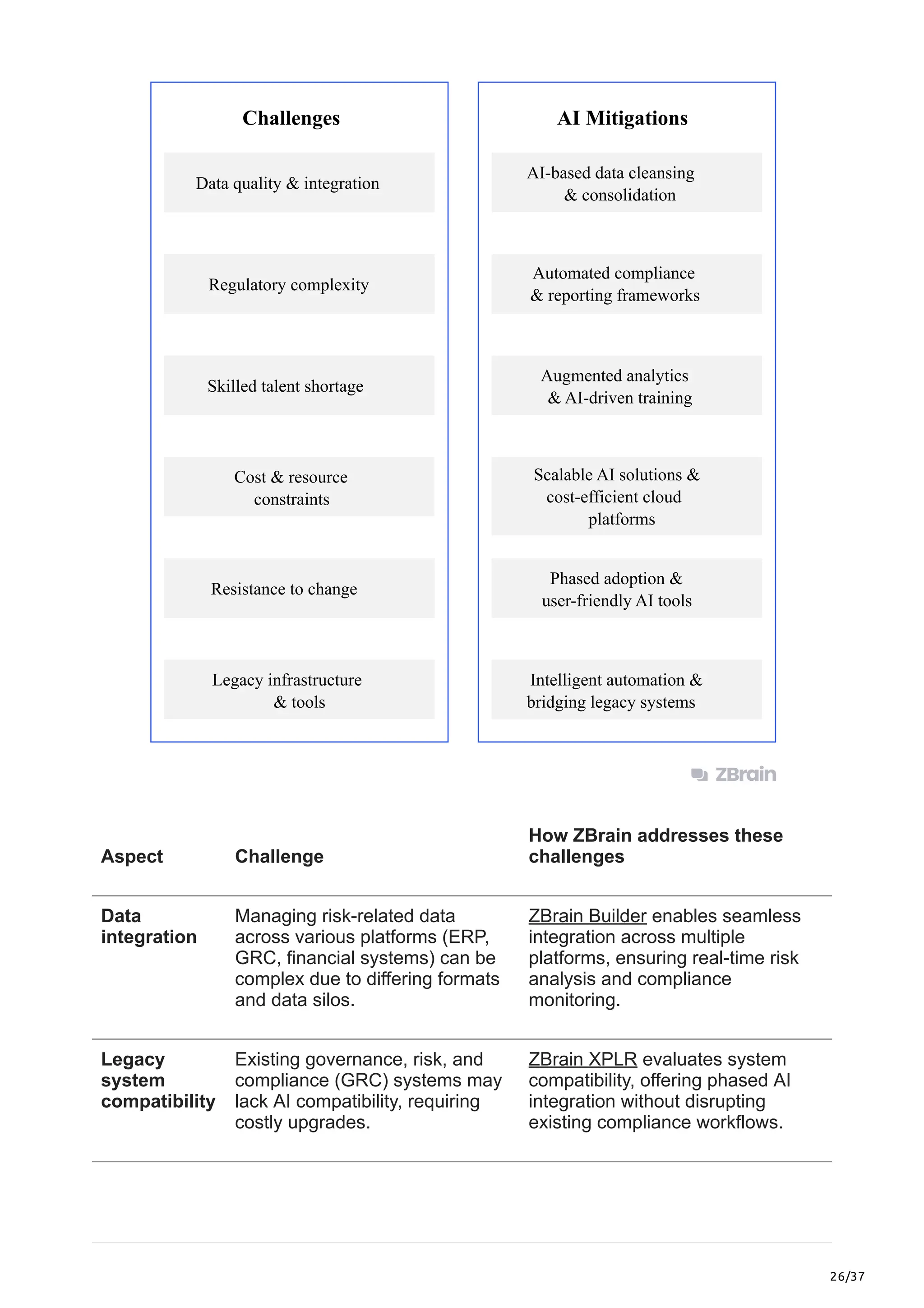 26/37
Data quality & integration
AI-based data cleansing
& consolidation
Automated compliance
& reporting frameworks
Augmented analytics
& AI-driven training
Scalable AI solutions &
cost-efficient cloud
platforms
Phased adoption &
user-friendly AI tools
Intelligent automation &
bridging legacy systems
Regulatory complexity
Skilled talent shortage
Cost & resource
constraints
Resistance to change
Legacy infrastructure
& tools
Challenges AI Mitigations
Aspect Challenge
How ZBrain addresses these
challenges
Data
integration
Managing risk-related data
across various platforms (ERP,
GRC, financial systems) can be
complex due to differing formats
and data silos.
ZBrain Builder enables seamless
integration across multiple
platforms, ensuring real-time risk
analysis and compliance
monitoring.
Legacy
system
compatibility
Existing governance, risk, and
compliance (GRC) systems may
lack AI compatibility, requiring
costly upgrades.
ZBrain XPLR evaluates system
compatibility, offering phased AI
integration without disrupting
existing compliance workflows.
 