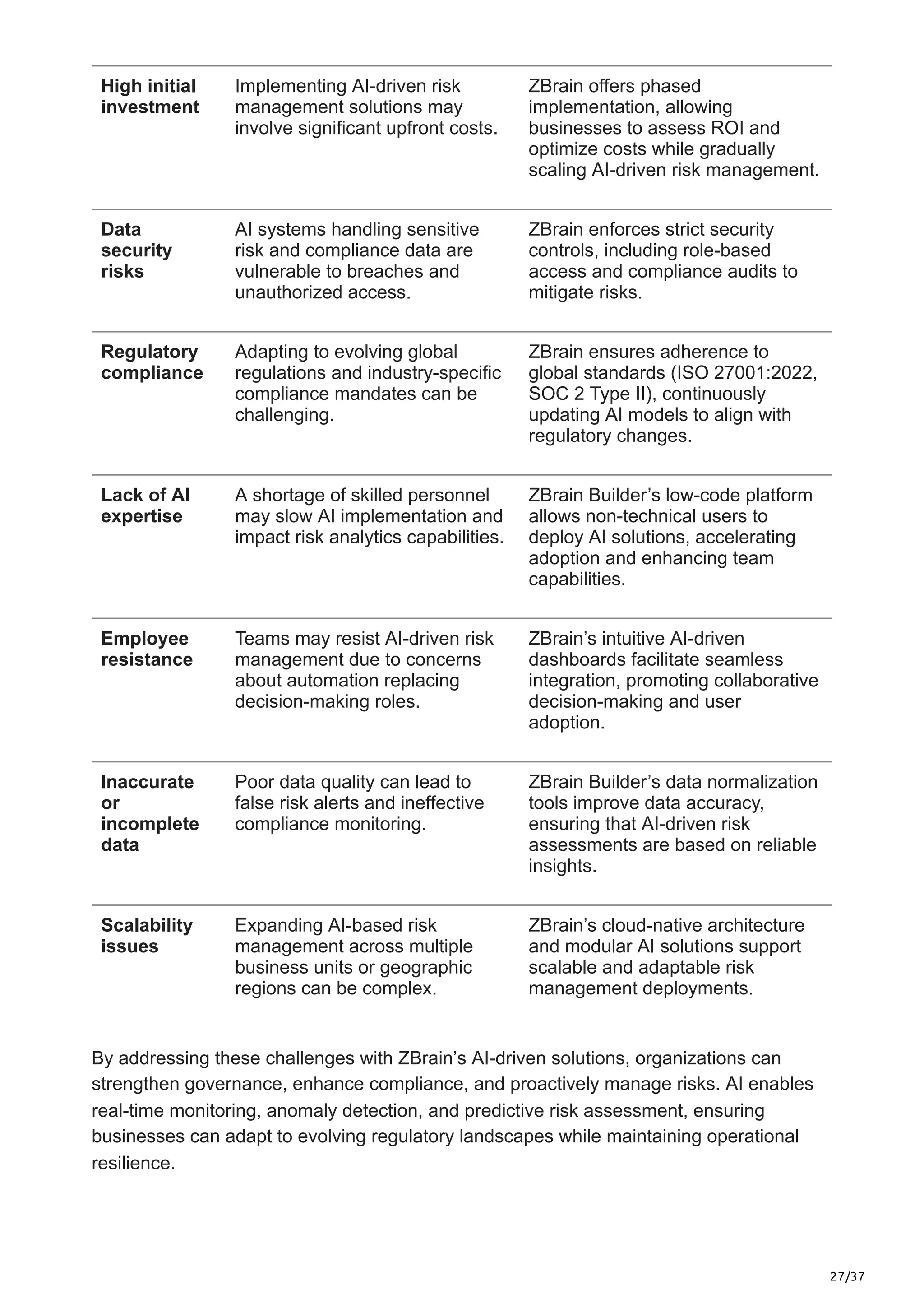 27/37
High initial
investment
Implementing AI-driven risk
management solutions may
involve significant upfront costs.
ZBrain offers phased
implementation, allowing
businesses to assess ROI and
optimize costs while gradually
scaling AI-driven risk management.
Data
security
risks
AI systems handling sensitive
risk and compliance data are
vulnerable to breaches and
unauthorized access.
ZBrain enforces strict security
controls, including role-based
access and compliance audits to
mitigate risks.
Regulatory
compliance
Adapting to evolving global
regulations and industry-specific
compliance mandates can be
challenging.
ZBrain ensures adherence to
global standards (ISO 27001:2022,
SOC 2 Type II), continuously
updating AI models to align with
regulatory changes.
Lack of AI
expertise
A shortage of skilled personnel
may slow AI implementation and
impact risk analytics capabilities.
ZBrain Builder’s low-code platform
allows non-technical users to
deploy AI solutions, accelerating
adoption and enhancing team
capabilities.
Employee
resistance
Teams may resist AI-driven risk
management due to concerns
about automation replacing
decision-making roles.
ZBrain’s intuitive AI-driven
dashboards facilitate seamless
integration, promoting collaborative
decision-making and user
adoption.
Inaccurate
or
incomplete
data
Poor data quality can lead to
false risk alerts and ineffective
compliance monitoring.
ZBrain Builder’s data normalization
tools improve data accuracy,
ensuring that AI-driven risk
assessments are based on reliable
insights.
Scalability
issues
Expanding AI-based risk
management across multiple
business units or geographic
regions can be complex.
ZBrain’s cloud-native architecture
and modular AI solutions support
scalable and adaptable risk
management deployments.
By addressing these challenges with ZBrain’s AI-driven solutions, organizations can
strengthen governance, enhance compliance, and proactively manage risks. AI enables
real-time monitoring, anomaly detection, and predictive risk assessment, ensuring
businesses can adapt to evolving regulatory landscapes while maintaining operational
resilience.
 