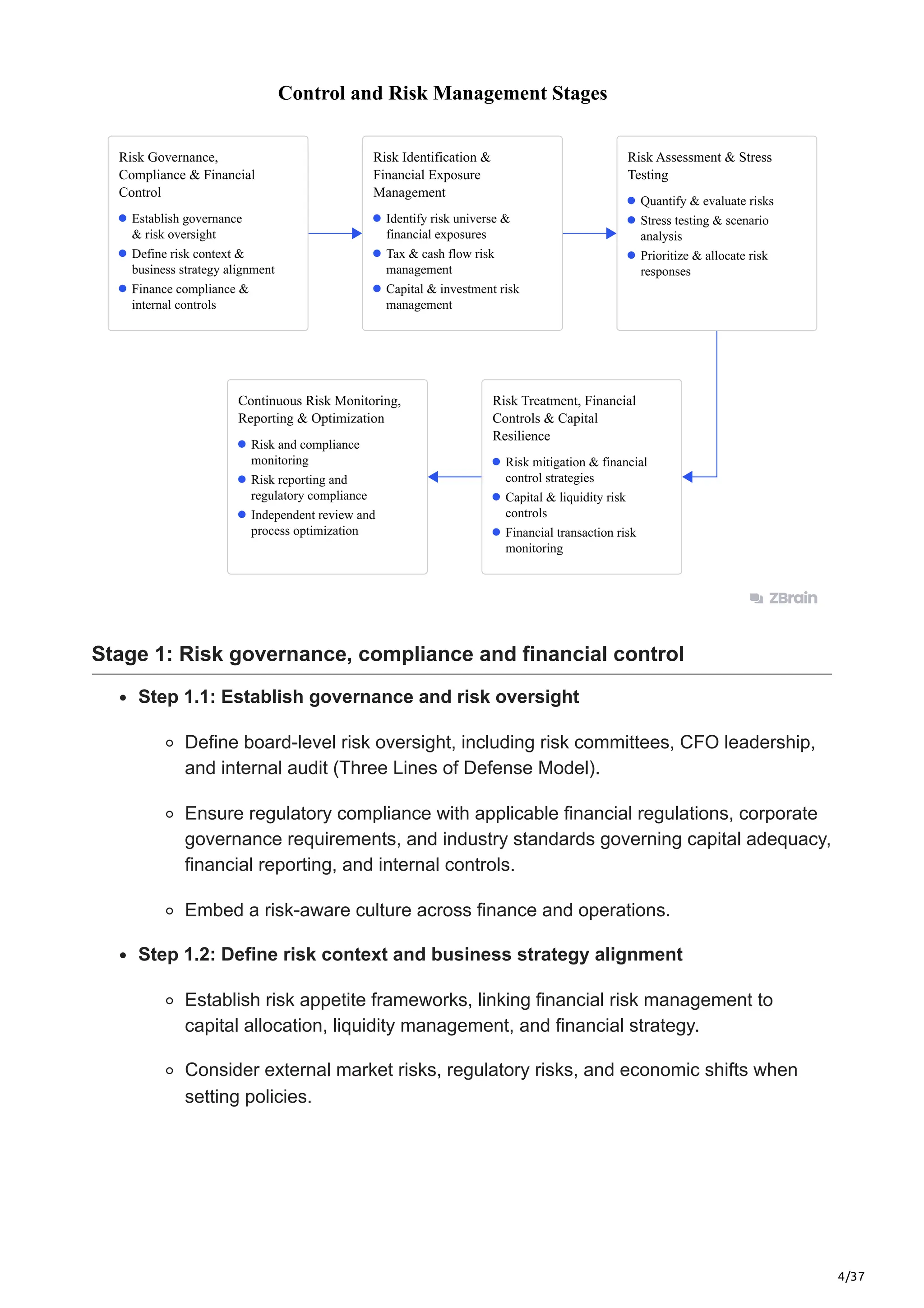 4/37
Control and Risk Management Stages
Risk Governance,
Compliance & Financial
Control
Establish governance
& risk oversight
Define risk context &
business strategy alignment
Finance compliance &
internal controls
Risk Identification &
Financial Exposure
Management
Identify risk universe &
financial exposures
Tax & cash flow risk
management
Capital & investment risk
management
Risk Treatment, Financial
Controls & Capital
Resilience
Risk mitigation & financial
control strategies
Capital & liquidity risk
controls
Financial transaction risk
monitoring
Continuous Risk Monitoring,
Reporting & Optimization
Risk and compliance
monitoring
Risk reporting and
regulatory compliance
Independent review and
process optimization
Risk Assessment & Stress
Testing
Quantify & evaluate risks
Stress testing & scenario
analysis
Prioritize & allocate risk
responses
Stage 1: Risk governance, compliance and financial control
Step 1.1: Establish governance and risk oversight
Define board-level risk oversight, including risk committees, CFO leadership,
and internal audit (Three Lines of Defense Model).
Ensure regulatory compliance with applicable financial regulations, corporate
governance requirements, and industry standards governing capital adequacy,
financial reporting, and internal controls.
Embed a risk-aware culture across finance and operations.
Step 1.2: Define risk context and business strategy alignment
Establish risk appetite frameworks, linking financial risk management to
capital allocation, liquidity management, and financial strategy.
Consider external market risks, regulatory risks, and economic shifts when
setting policies.
 