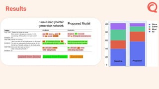 Results
Copied from Doctor Copied from Patient Generated
Proposed ModelFine-tuned pointer
generator network
 