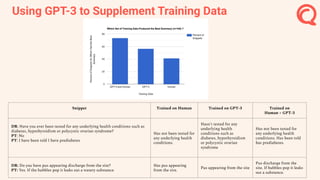 Using GPT-3 to Supplement Training Data
Snippet Trained on Human Trained on GPT-3 Trained on
Human + GPT-3
DR: Have you ever been tested for any underlying health conditions such as
diabetes, hypothyroidism or polycystic ovarian syndrome?
PT: No
PT: I have been told I have prediabetes
Has not been tested for
any underlying health
conditions.
Hasn't tested for any
underlying health
conditions such as
diabetes, hypothyroidism
or polycystic ovarian
syndrome
Has not been tested for
any underlying health
conditions. Has been told
has prediabetes.
DR: Do you have pus appearing discharge from the site?
PT: Yes. If the bubbles pop it leaks out a watery substance
Has pus appearing
from the sire.
Pus appearing from the site
Pus discharge from the
site. If bubbles pop it leaks
out a substance.
 