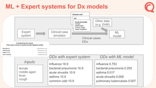 ML + Expert systems for Dx models
female
middle aged
fever
cough
Influenza 16.9
bacterial pneumonia 16.9
acute sinusitis 10.9
asthma 10.9
common cold 10.9
influenza 0.753
bacterial pneumonia 0.205
asthma 0.017
acute sinusitis 0.008
pulmonary tuberculosis 0.007
Inputs
DDx with expert system DDx with ML model
Expert
system
Clinical case
simulator
Clinical cases
DDx
ML
model
Common cold
UTI
Acute bronchitis
Female
Middle-aged
Chronic cough
Nasal congestion
Other data
(e.g. EHR)
 