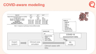 COVID-aware modeling
Expert
system
Clinical case
simulator
Clinical cases with
DDx
ML
model
Common cold
UTI
Acute bronchitis
Female
Middle-aged
Chronic cough
Nasal congestion
COVID-19
assessment data
COVID-19
COVID-19
female
middle-age
cough
headache
nose discharge
cigarette smoking
hospital personnel
 