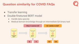 Question similarity for COVID FAQs
● Transfer learning
● Double-ﬁnetuned BERT model
● Handle data sparsity
● Medical domain knowledge through an intermediate QA binary task
Does A answer Q?
Q A
Pretrained
BERT
BERT
Q1 similar to Q2?
Q1 Q2
BERT
 