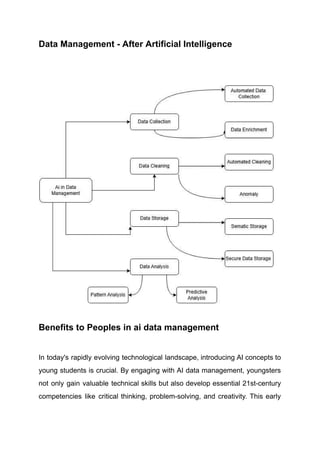 Data Management - After Artificial Intelligence​
Benefits to Peoples in ai data management
In today's rapidly evolving technological landscape, introducing AI concepts to
young students is crucial. By engaging with AI data management, youngsters
not only gain valuable technical skills but also develop essential 21st-century
competencies like critical thinking, problem-solving, and creativity. This early
 