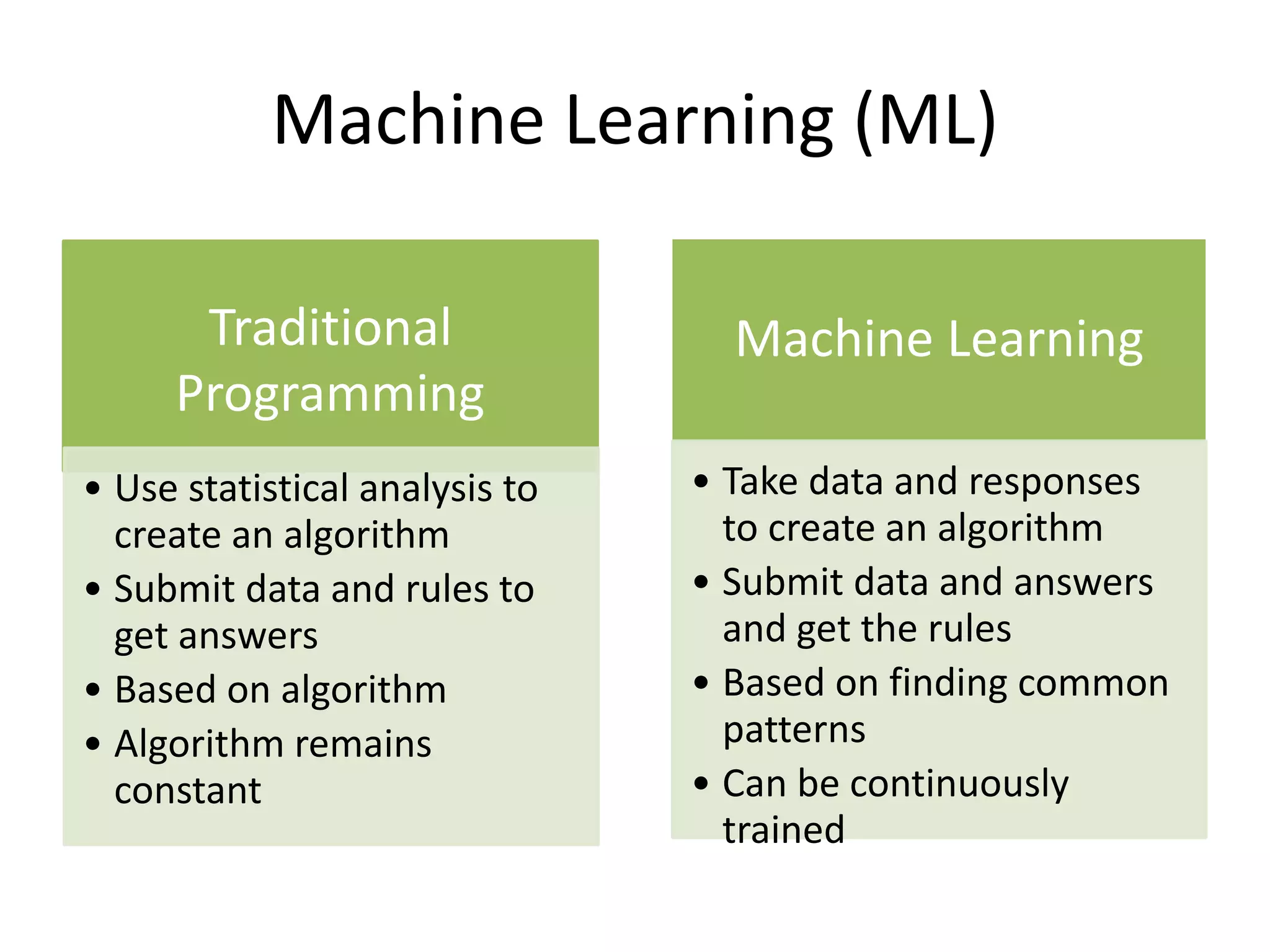 Machine Learning (ML)
Traditional
Programming
• Use statistical analysis to
create an algorithm
• Submit data and rules to
get answers
• Based on algorithm
• Algorithm remains
constant
Machine Learning
• Take data and responses
to create an algorithm
• Submit data and answers
and get the rules
• Based on finding common
patterns
• Can be continuously
trained
 