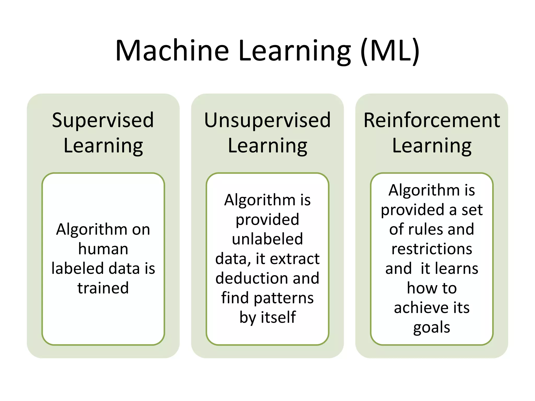 Machine Learning (ML)
Supervised
Learning
Algorithm on
human
labeled data is
trained
Unsupervised
Learning
Algorithm is
provided
unlabeled
data, it extract
deduction and
find patterns
by itself
Reinforcement
Learning
Algorithm is
provided a set
of rules and
restrictions
and it learns
how to
achieve its
goals
 