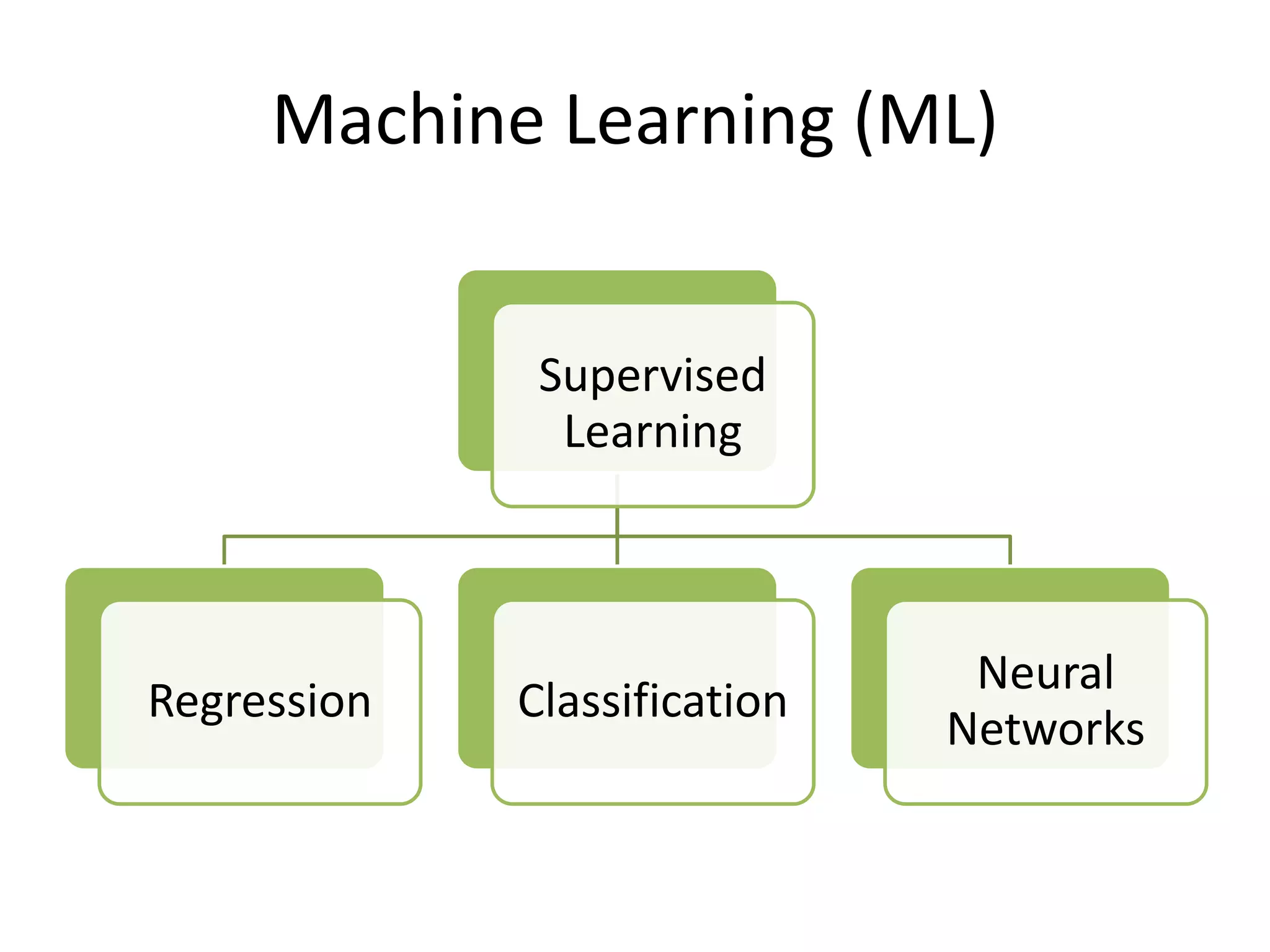 Machine Learning (ML)
Supervised
Learning
Regression Classification
Neural
Networks
 