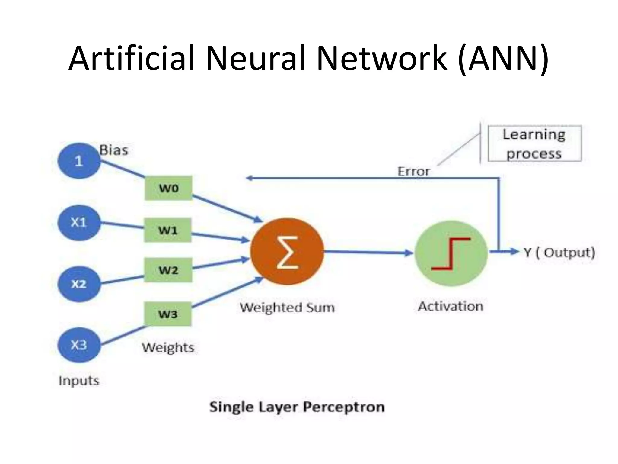 Artificial Neural Network (ANN)
 