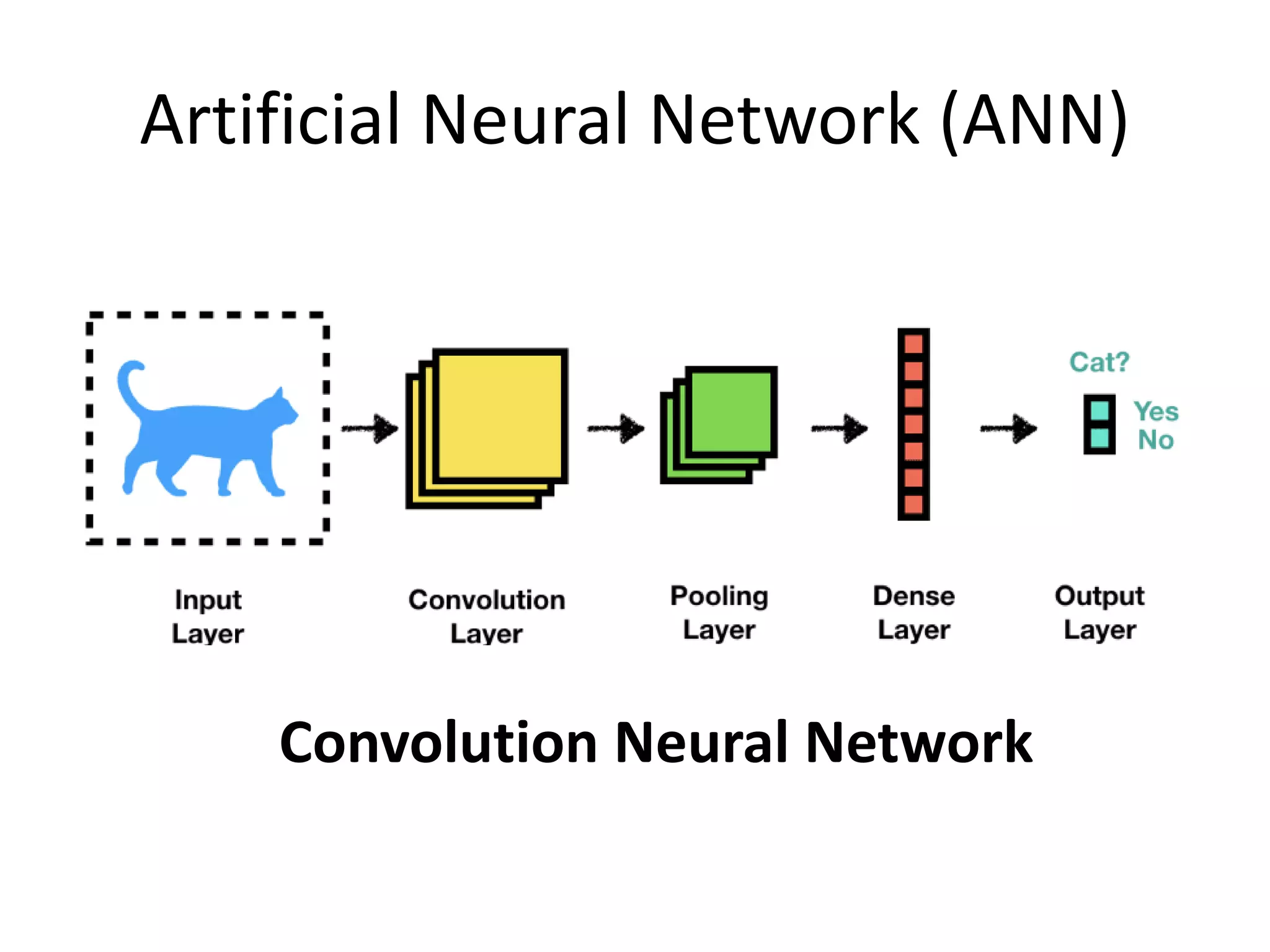 Artificial Neural Network (ANN)
Convolution Neural Network
 