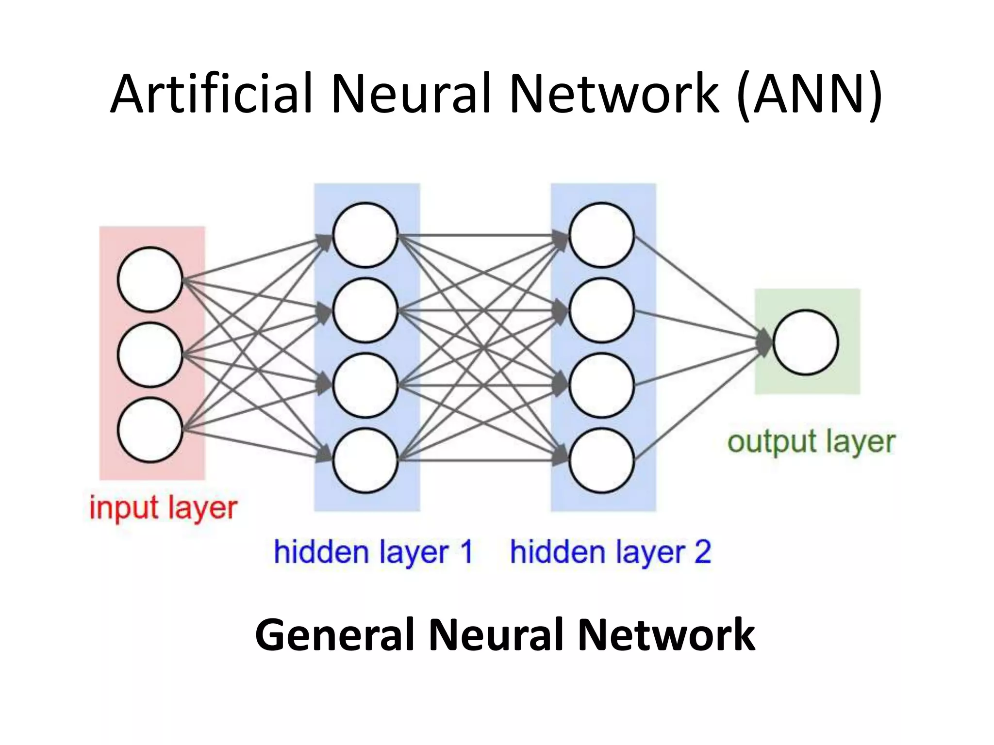 Artificial Neural Network (ANN)
General Neural Network
 