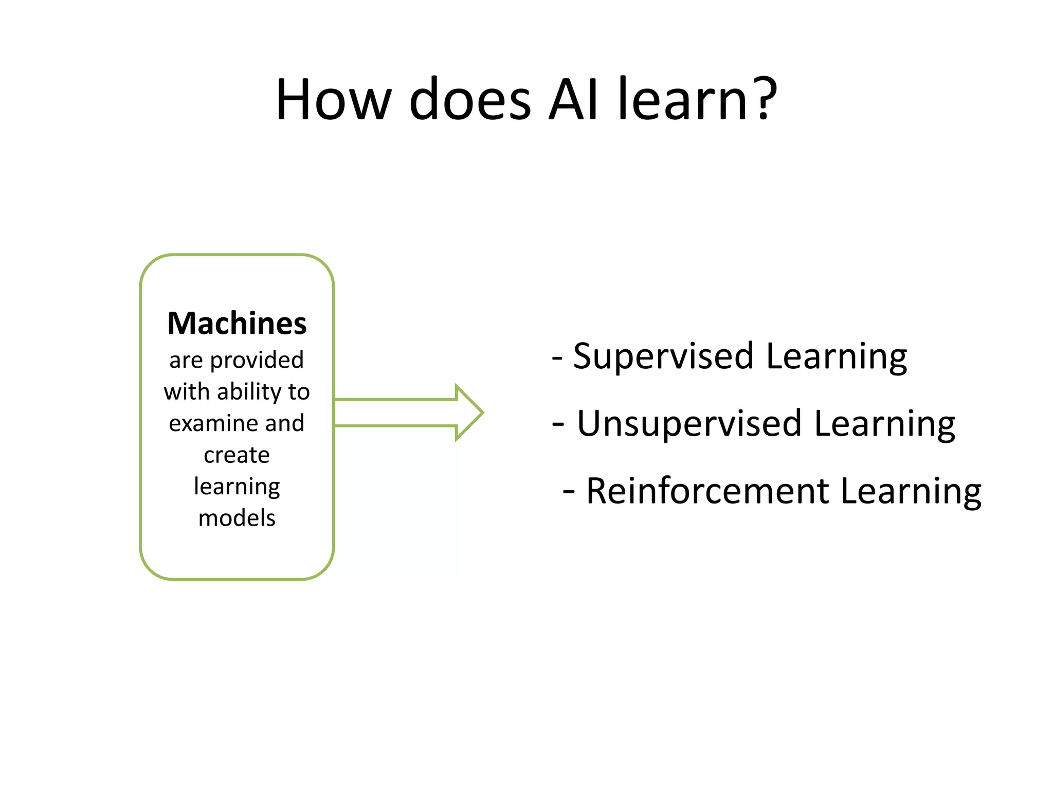 How does AI learn?
- Supervised Learning
- Unsupervised Learning
- Reinforcement Learning
Machines
are provided
with ability to
examine and
create
learning
models
 