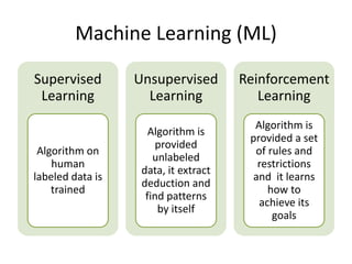 Machine Learning (ML)
Supervised
Learning
Algorithm on
human
labeled data is
trained
Unsupervised
Learning
Algorithm is
provided
unlabeled
data, it extract
deduction and
find patterns
by itself
Reinforcement
Learning
Algorithm is
provided a set
of rules and
restrictions
and it learns
how to
achieve its
goals
 