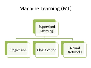 Machine Learning (ML)
Supervised
Learning
Regression Classification
Neural
Networks
 