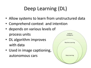Deep Learning (DL)
• Allow systems to learn from unstructured data
• Comprehend context and intention
• depends on various levels of
process units
• DL algorithm improves
with data
• Used in image captioning,
autonomous cars
Artificial
Intelligence
Machine Learning
Deep Learning
 