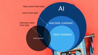 AI
MACHINE LEARNING
DEEP LEARNING
DATA SCIENCE
Generate value
from data
Learn from data
Take action from data
 