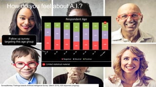 SurveyMonkey “Feelings towards Artificial Intelligence Survey“ (March 2018); 426 responses (ongoing).
How do you feel about A.I.?
Limited statistical material
Follow up survey
targeting this age group
 