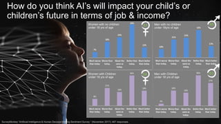 11Dr. Kim K. Larsen / How do we Humans feel about AI?
How do you think AI’s will impact your child’s or
children’s future in terms of job & income?
SurveyMonkey “Artificial Intelligence & Human Decision Making Sentiment Survey “ (November 2017); 467 responses.
Women with no children
under 18 yrs of age
51
Women with Children
under 18 yrs of age
54
Men with no children
under 18yrs of age
45
Men with Children
under 18 yrs of age
63
 