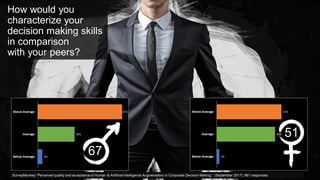 16Dr. Kim K. Larsen / How do we Humans feel about AI?
How would you
characterize your
decision making skills
in comparison
with your peers?
SurveyMonkey “Perceived quality and acceptance of Human & Artificial Intelligence Augmentation in Corporate Decision Making.” (September 2017); 661 responses.
67
51
 